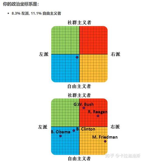 政治指南针|中国政治坐标系测试（北大未名版）